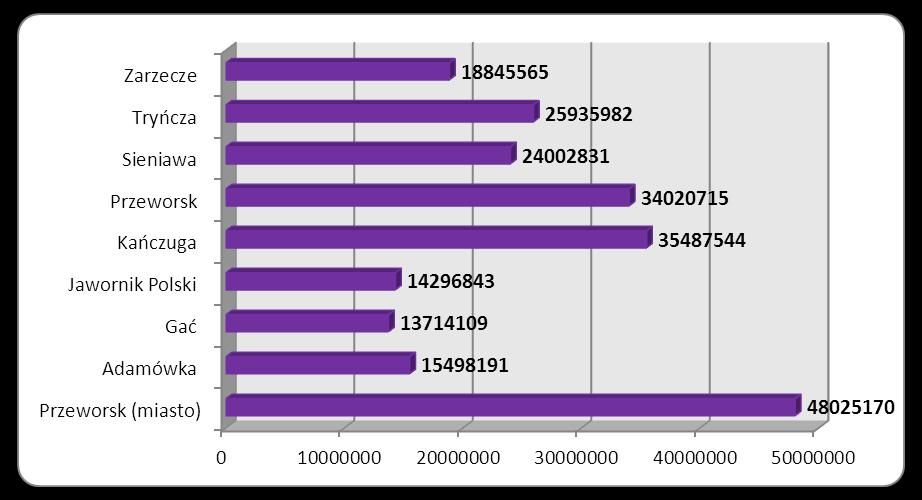 Wykres 14 Wydatki samorządów powiatu przeworskiego w 2013 roku w zł.