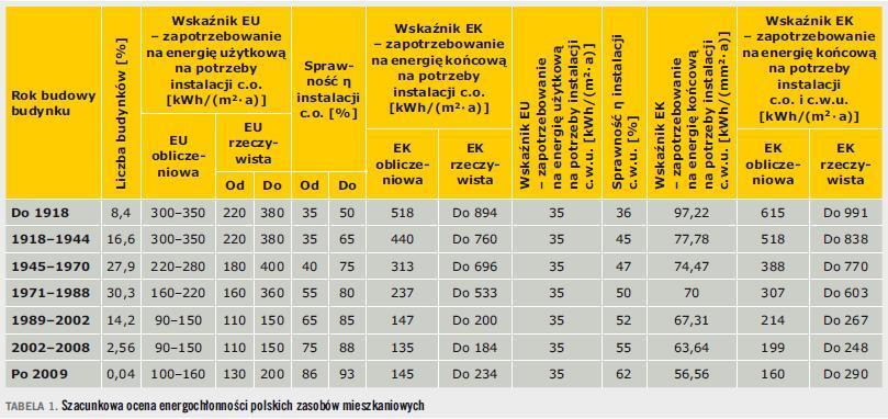 Budynki w Polsce http://www.izolacje.com.