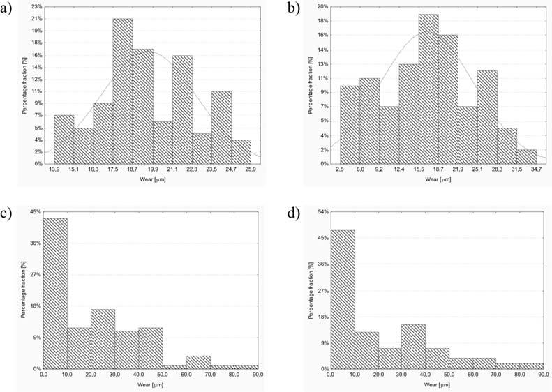 Rys. 1. Histogram rozkładu wartości zużycia tulei cylindrowych; a) po długotrwałej eksploatacji, b) po próbie rozruchowej, c) po próbie dużych obciążeń d) po próbie standardowej Fig. 1. Histogram of the cylinder wear value distribution; a) after long maintenance, b) after the start-up test, c) after the large loads test, d) after the standard test Rys.