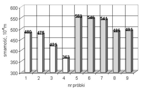 Rys. 1. Właściwości smarne oleju napędowego Eurodiesel Plus 50, lekkiego oleju opałowego Ekoterm i ich mieszanin z benzyną Eurosuper 95 [2] Fig. 1. Lubricity proprieties of diesel oil Eurodiesel Plus 50, light heating oil Ekoterm and their mixtures with gasoline Eurosuper 95 pędową ww.