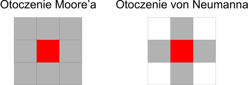 EWOLUCJA CA Ewolucja automatu (zmiana stanu komórek) dokonuje się w regularnych odstępach czasowych we wszystkich komórkach jednocześnie.