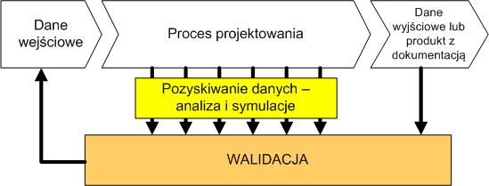 Przeprowadzenie walidacji Co