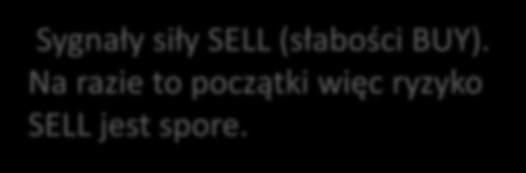 Sygnały siły SELL (słabości BUY).
