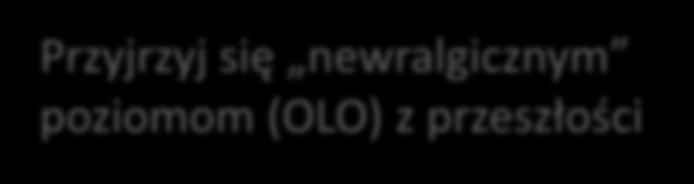 Przyjrzyj się newralgicznym