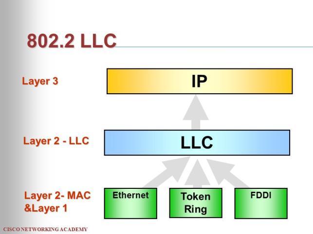 Warstwa LLC Identyczna dla różnych mediów fizycznych (ethernet, token ring, wlan) Jest odpowiedzialna za: Rozdzielanie (nadawanie) / łączenie (odbieranie) danych transmitowanych przez podwarstwę MAC