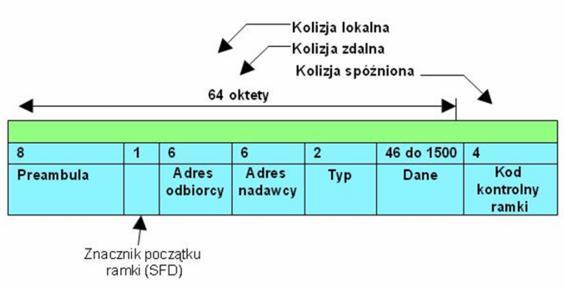Błędy transmisji Kolizja lub runt (jednoczesna transmisja więcej niż jednego urządzenia przed upływem szczeliny czasowej) Późna kolizja (jednoczesna transmisja więcej niż jednego urządzenia po