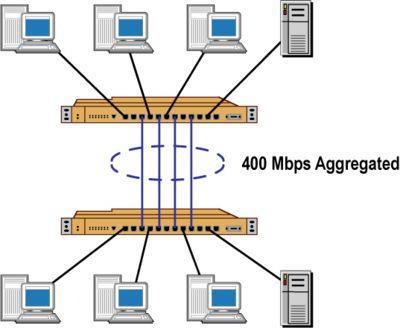 Agregacja łączy Łączenie kanałów transmisji, trunking (standard 802.