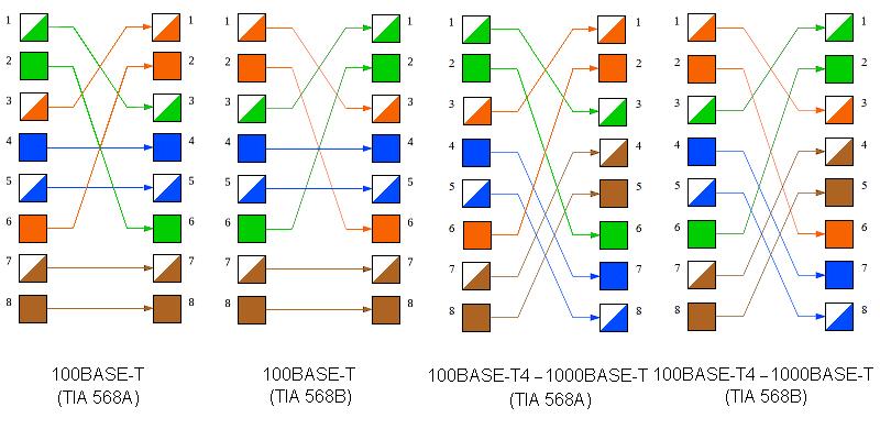 100Base-T 100 Mb/s Nie zostały szerzej rozpowszechniona 100Base-T4 100Mb/s half-duplex Medium fizyczne skrętka kat 3, UTP 100 Ohm Maksymalnie 100m Wykorzystuje 4 pary Złącze RJ45 (8st) Kodowanie