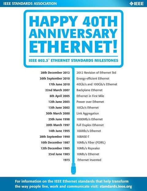 Historia 1985 1989 akceptacja przez stow. IEEE jako standard Ethernet 802.