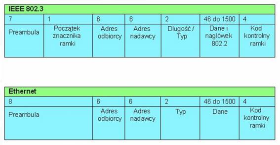 Typy ramek Ethernet IEEE 802.