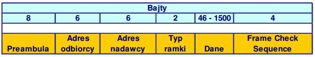 Format ramki Ethernet Preambuła (8 bajtów) 7 pierwszych bajtów - naprzemienne 0 i 1 (synchronizacja) Ostatni bajt SDF (start frame delimiter) 10101011 Adres MAC odbiorcy Adres MAC nadawcy