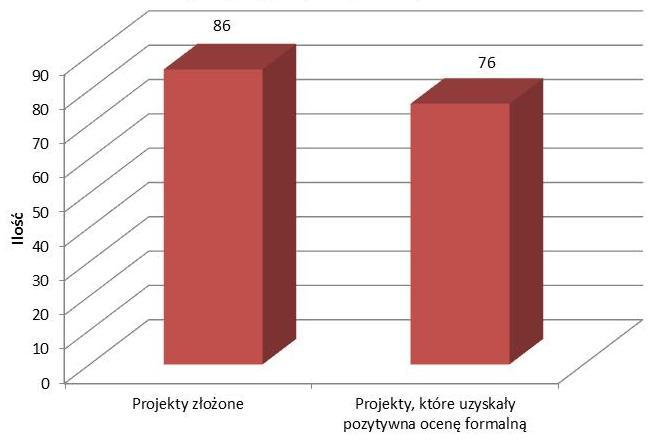108 Rysunek 16. Porównanie ilości projektów złożonych oraz projektów, które uzyskały pozytywną ocenę formalną w 2012 Politechnika Śląska w 2012 roku złożyła wnioski na łączna kwotę 342.250.