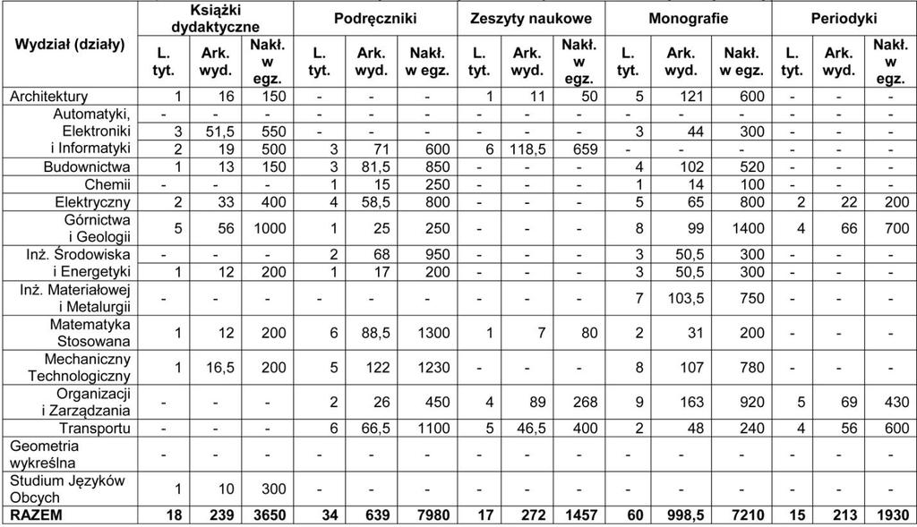 172 XIII DZIAŁALNOŚĆ WYDAWNICZA W 2012 r. nakładem Wydawnictwa Politechniki Śląskiej ukazały się łącznie 144 tytuły publikacji o całkowitej objętości 2361,5 arkusza wydawniczego.