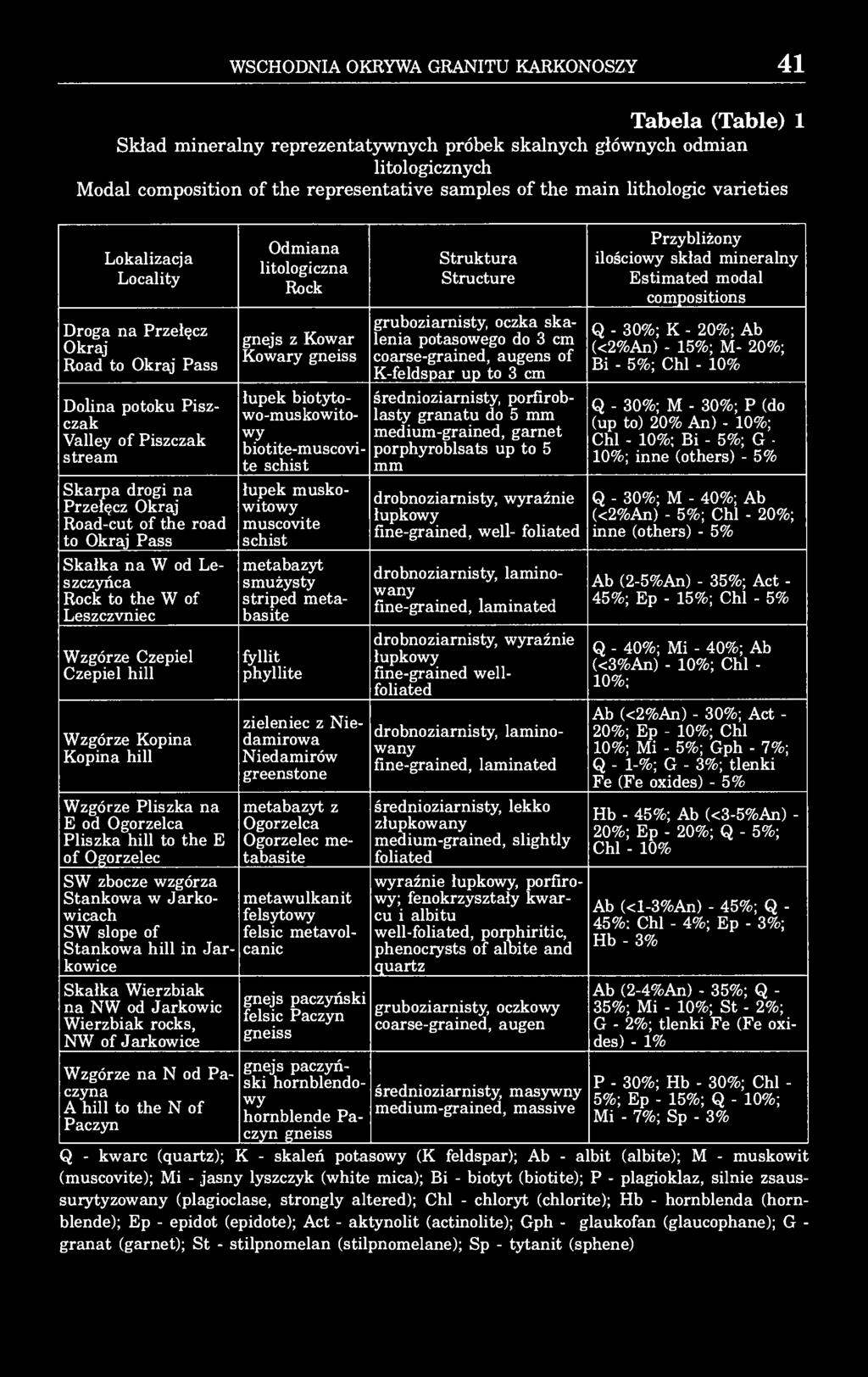 WSCHODNIA OKRYWA GRANITU KARKONOSZY 41 Tabela (Table) 1 Skład mineralny reprezentatywnych próbek skalnych głównych odmian litologicznych Modal composition of the representative samples of the main
