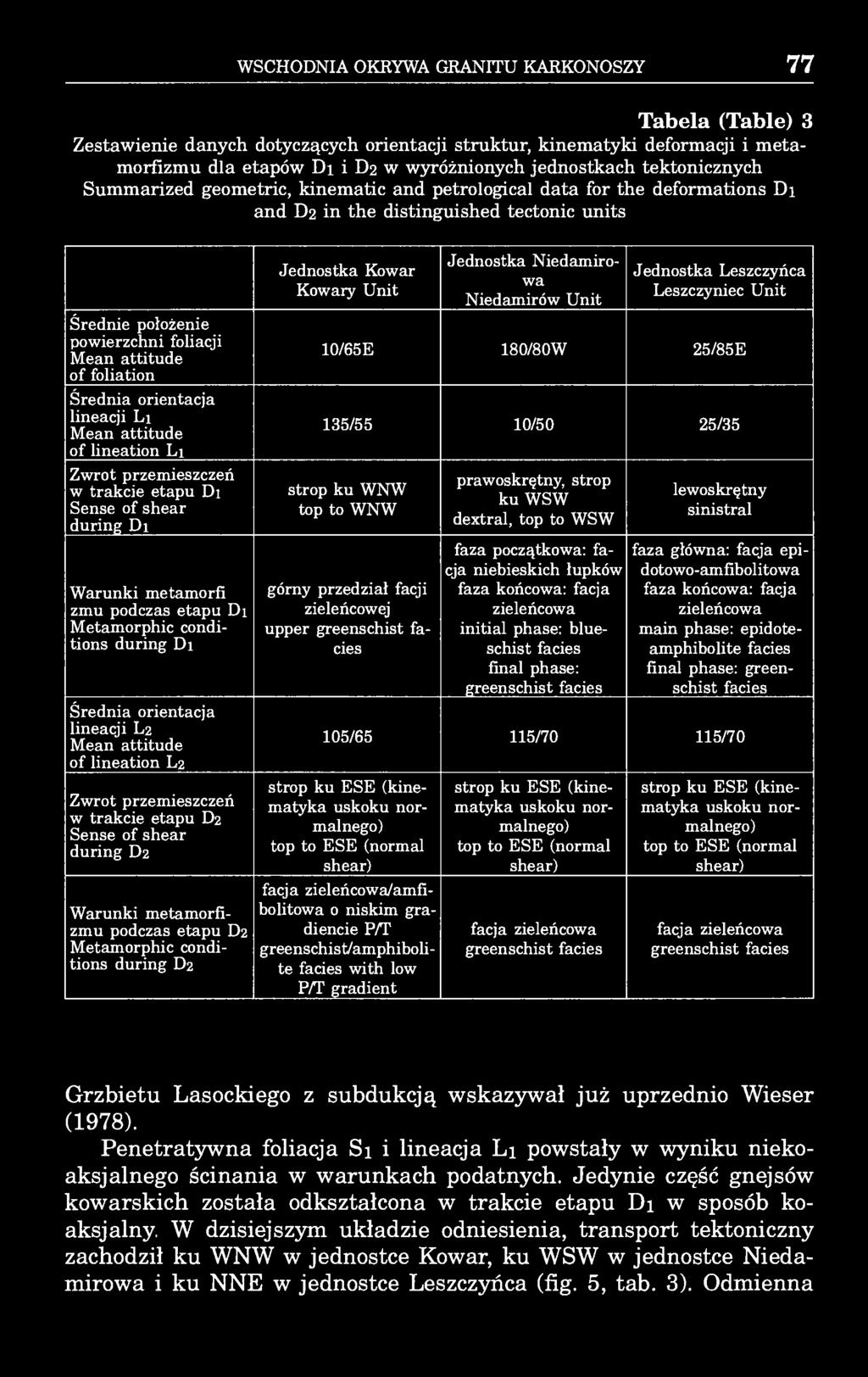 WSCHODNIA OKRYWA GRANITU KARKONOSZY 77 Tabela (Table) 3 Zestawienie danych dotyczących orientacji struktur, kinematyki deformacji i metamorfizmu dla etapów Di i Da w wyróżnionych jednostkach