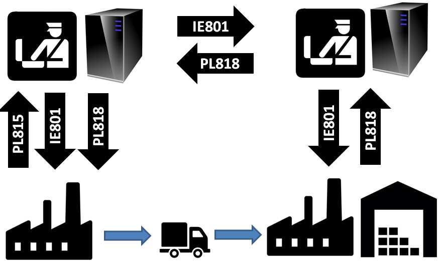 Aspekty systemowe przewozu w procedurze zawieszenia poboru akcyzy EMCS ExciseMovementControl System -System Przemieszczania oraz Nadzoru Wyrobów Akcyzowych -system wykorzystywany do przemieszczania