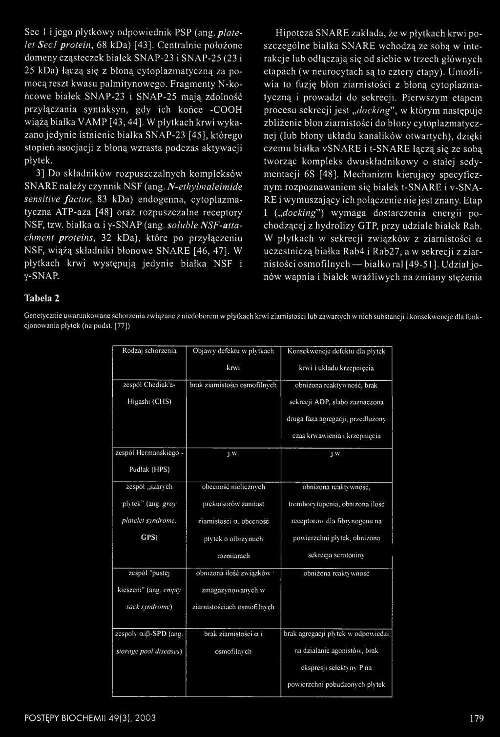 Fragmenty N-ko- ńcowe białek SNAP-23 i SNAP-25 mają zdolność przyłączania syntaksyn, gdy ich końce -COOH wiążą białka VAMP [43, 44], W płytkach krwi wykazano jedynie istnienie białka SNAP-23 [45],