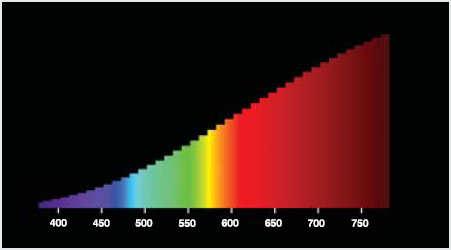 Rys. 2. Rozkład widmowy Ŝarówki Typowa trwałość Ŝarówek głównego szeregu wynosi około 1000 godzin (bardzo zaleŝy od zmian napięcia zasilania).
