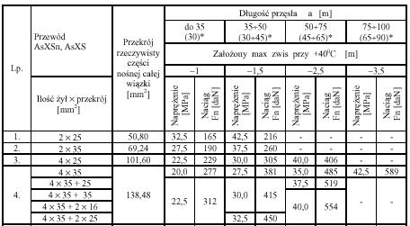 Tablica nr 1 3.3. Ochrona przeciwporaŝeniowa Oprawę i wysięgnik rurowy na kaŝdym słupie podłączyć do przewodu PEN. Przewód PEN połączyć z uziemieniem o wartości < 10,0 Ω na ostatnim słupie.