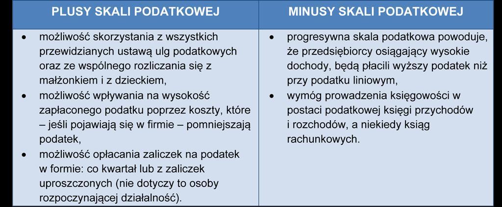 Źródło: opracowanie własne na podstawie Dz.U. Nr 217, poz. 1588. Skala podatkowa nie jest stała i może ulec zmianie.