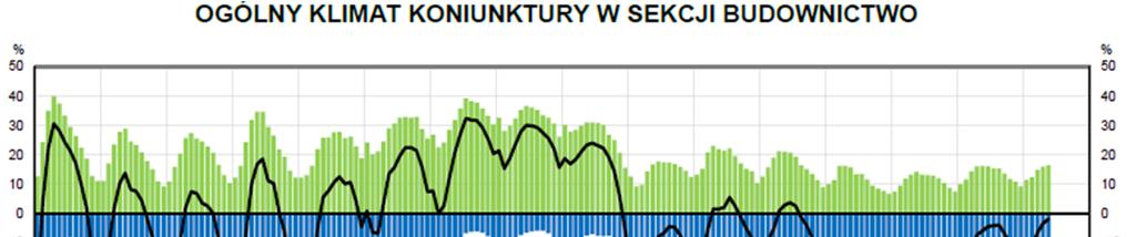 W maju podano dane o produkcji przemysłowej oraz budowlano-montażowej za kwiecień. Ta pierwsza wypadła słabo (2,3 proc. r/r wobec prognozy 6 proc.), natomiast dynamika tej drugiej wyniosła 8,5 proc.