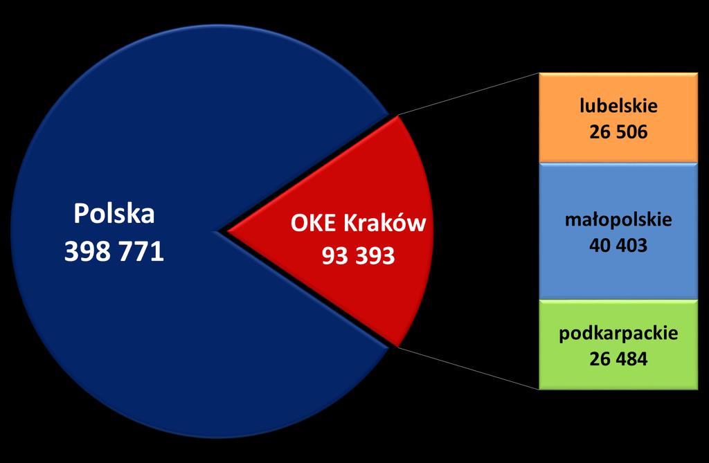 Zdający egzamin w 2017 roku (dotyczy zdających, którzy