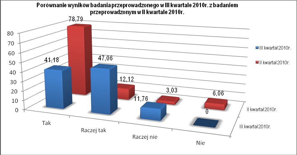 10. Czy Pani/Pana zdaniem informacja udzielana przez pracowników urzędu jest wyczerpująca?