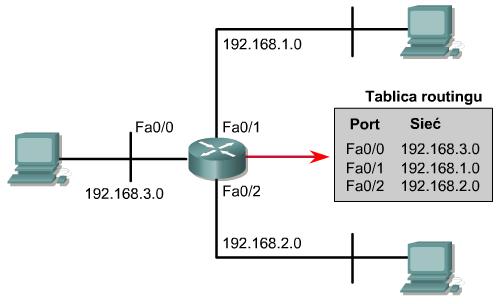 sieci VLAN 