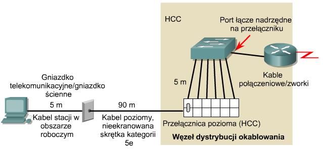 8 Projektowanie warstwy 1 wybór typu okablowania - miedziane lub światłowodowe wybór ogólnej struktury okablowania - obejmuje to standardy TIA/EIA-568-A/B dla schematów ułożenia i łączenia przewodów