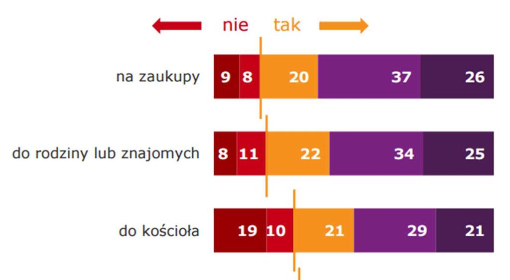 Czy w ciągu ostatniego