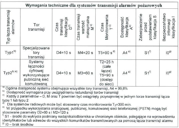 Czas opóźnienia liczony jako średnia arytmetyczna z wszystkich transmisji i z 95% wszystkich transmisji.