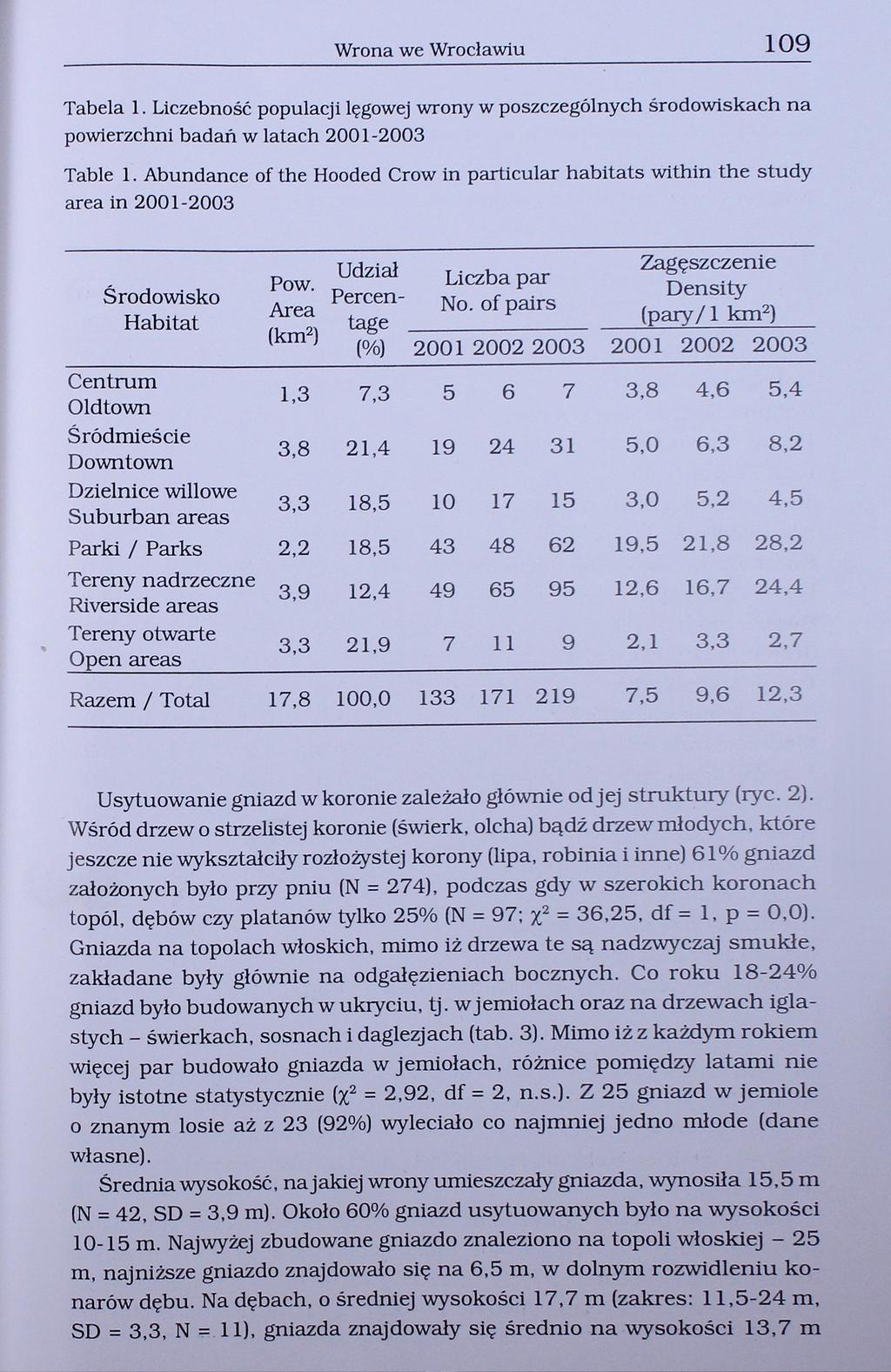109 Wrona we Wrocławiu Tabela 1. Liczebność populacji lęgowej wrony w poszczególnych środowiskach na powierzchni badań w latach 2001-2003 Table 1.