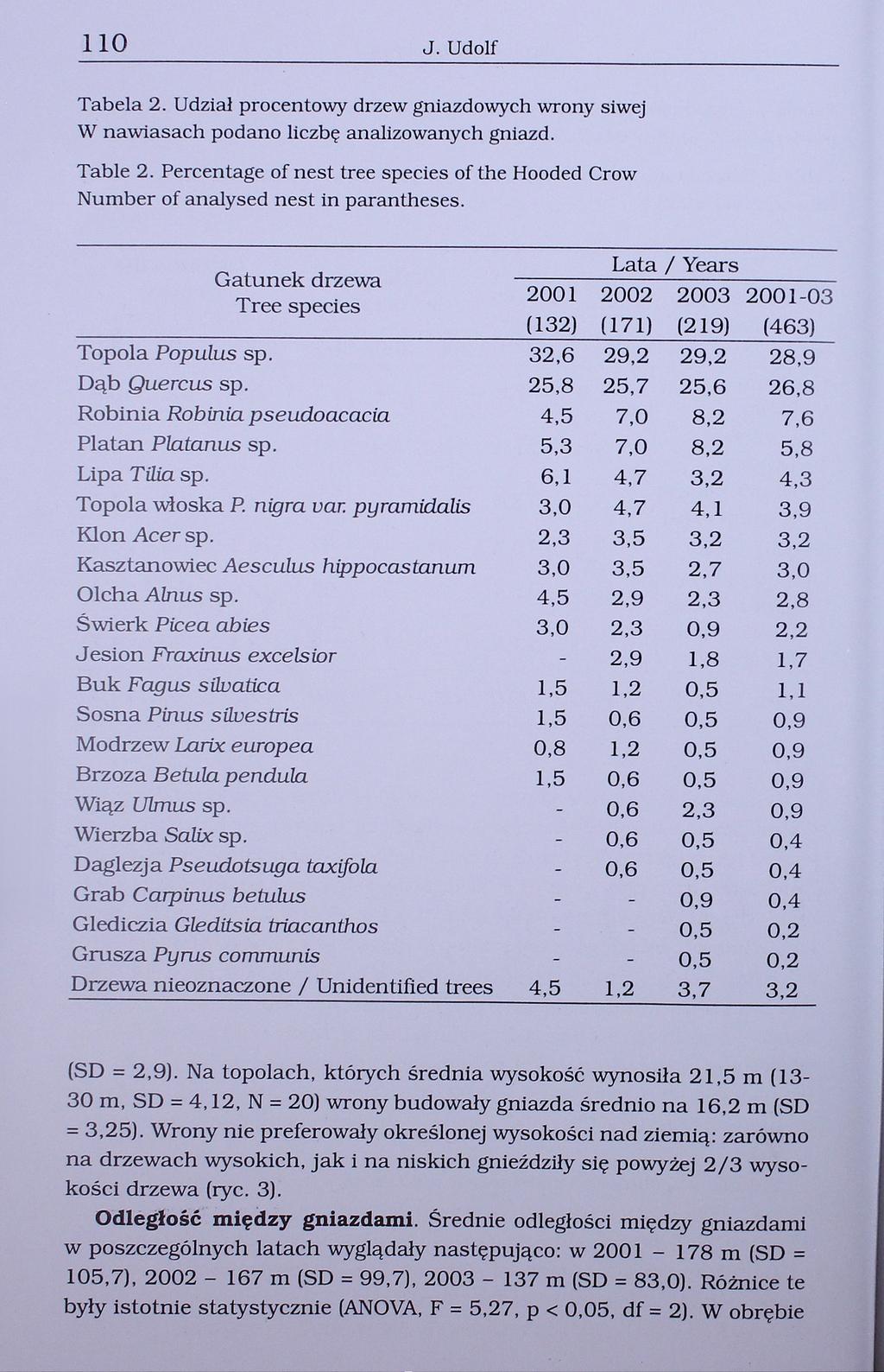 110 J. Udolf Tabela 2. Udział procentowy drzew gniazdowych wrony siwej W nawiasach podano liczbę analizowanych gniazd. Table 2.