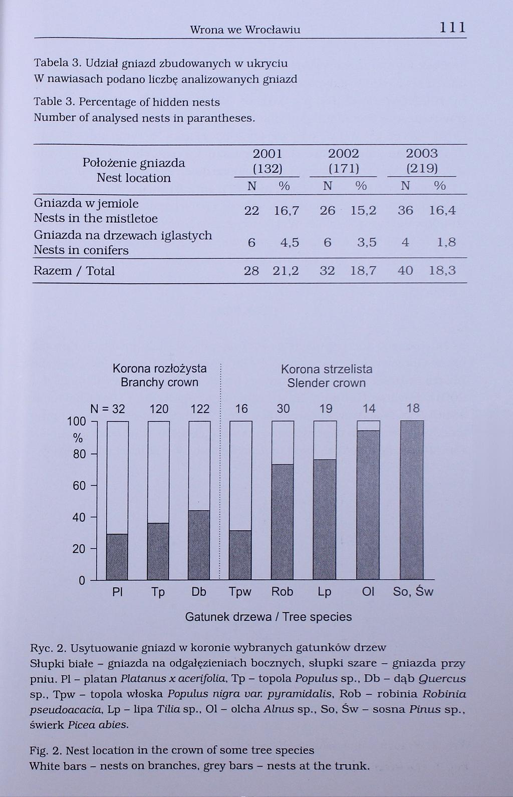 Wrona we Wrocławiu 11 1 Tabela 3. Udział gniazd zbudowanych w ukryciu W nawiasach podano liczbę analizowanych gniazd Table 3. Percentage of hidden nests Number of analysed nests in parantheses.