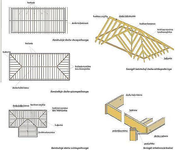 Wręby w słupkach cian 1.9.1. Dach krokwiowy Dach, w kt-rym elementem konstrukcyjnym są tylko krokwie nazywamy dachem krokwiowym. Dach taki stosować można przy małych rozpiętociach.