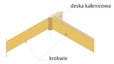 Oparcie krokwi na desce kalenicowej Konstrukcja dachu krokwiowo-jętkowego 1.9.2.