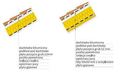 W dachach bez poszycia minimalna wysokość krokwi winna odpowiadać minimalnej grubości izolacji cieplnej spełniającej normowe wymagania w zakresie izolacyjności cieplnej dla stropodachów nad