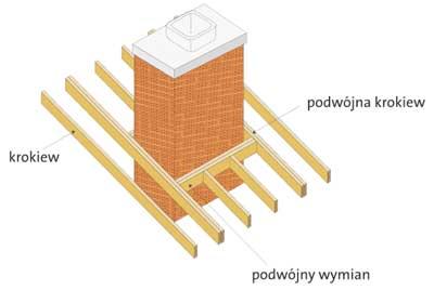 jeżeli zastosowano krowie o wysokoci 140 mm, krokwie narożne lub koszowe winne mieć wysokość 185 mm. Krokwie narożne i koszowe należy wykonywać z podwójnych elementów. 1.9.6.