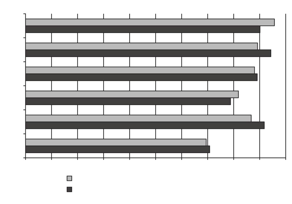 Grzyby występujące w powietrzu na szlakach górskich masywu Śnieżnika Location of measurement / Miejsce pomiaru VI V IV III II I 0% 10% 20% 30% 40% 50% 60% 70% 80% 90% 100% medium acidified PDA /