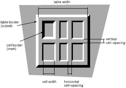 Obramowania poszczególnych komórek CSS2 TABLE { border: outset 10pt; border-collapse: