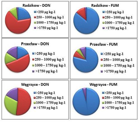 lokalizacjami - w 5% badanych prób poziom