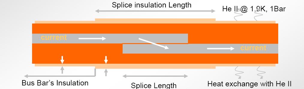 Working hypothesis Favored hypothesis for the S34 incident cause : Temperature increase due to excessive resistance (estimate ~ 200nΩ) Superconductor quenches and becomes resistive at