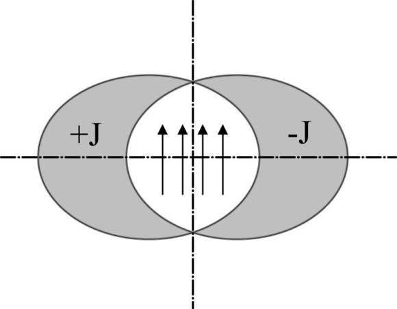 indukcja B µ 0 Jbd = y a + b B B x y µ