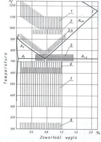Zakresy temperatur wyżarzania stali na tle wykresu równowagi fazowej Fe-Fe 3 C: 1) ujednorodnianie, 2)