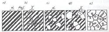 Schemat etapów przemian perlitu w austenit: a) ziarno perlitu = płytki ferrytu + płytki cementytu Fe 3 C b) utworzenie zarodków