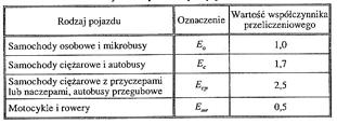 Przykład wpływu struktury rodzajowej ruchu f C = [1+u C (E C 1)] -1 Inżynieria ruchu 49 Podstawowe instrukcje do oceny warunków ruchu Highway Capacity Manual 2010, Transportation Research Board, www.