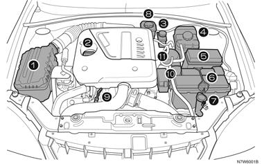 MODEL 2.0S DIESEL OBSŁUGA TECHNICZNA I PIELĘGNACJA SAMOCHODU 6 7 1. Filtr powietrza 2. Korek wlewu oleju silnikowego 3. Zbiornik płynu hamulcowego/ sprzęgłowego 4. Zbiornik płynu chłodzącego 5.