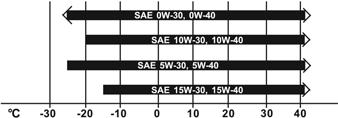 8 4 INFORMACJE TECHNICZNE OLEJ SILNIKOWY Silnik Lepkość oleju należy dobrać w zależności od temperatury zewnętrznej. Nie zmieniać na olej o innej lepkości w przypadku nieznacznych wahań temperatury.
