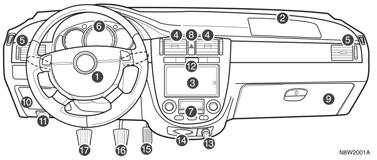 WIDOK OGÓLNY PRZYRZĄDY I WSKAŹNIKI (SEDAN) PRZYRZĄDY I WSKAŹNIKI 2 3 1. Poduszka powietrzna kierowcy 2. Poduszka powietrzna pasażera z przodu 3. System audio* 4. Środkowe kratki nawiewu powietrza 5.