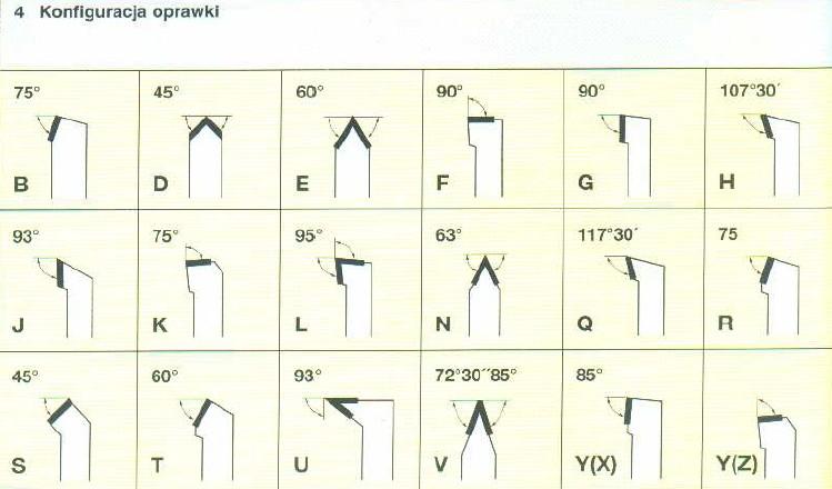 G kąt przystawienia głównej krawędzi skrawającej to 90 stopni, nóż